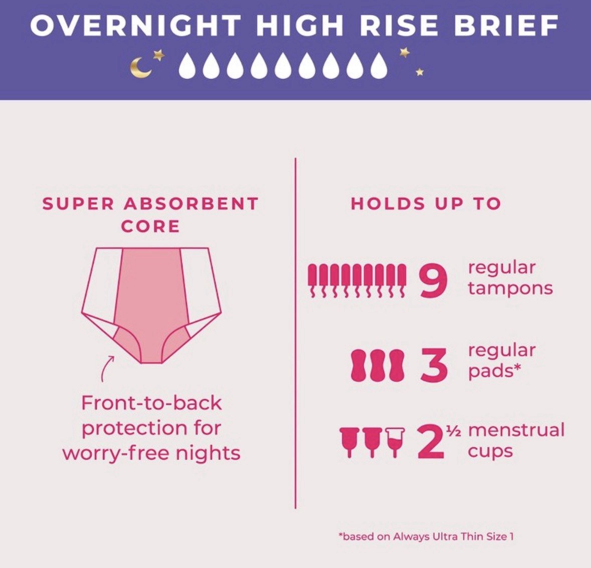 Proof. by Always Women’s High-Rise Briefs, Overnight Absorbency Period L